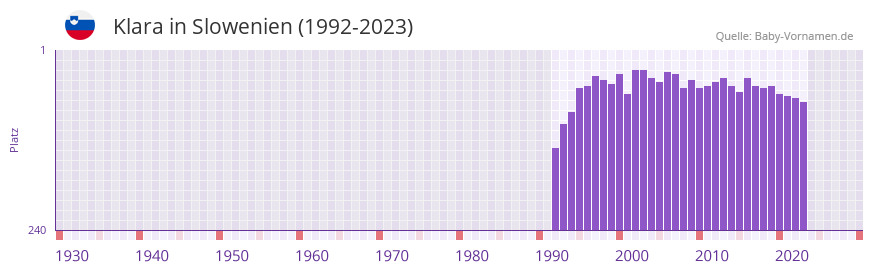 Klara in der Vornamen-Hitliste von Slowenien (1992-2023)