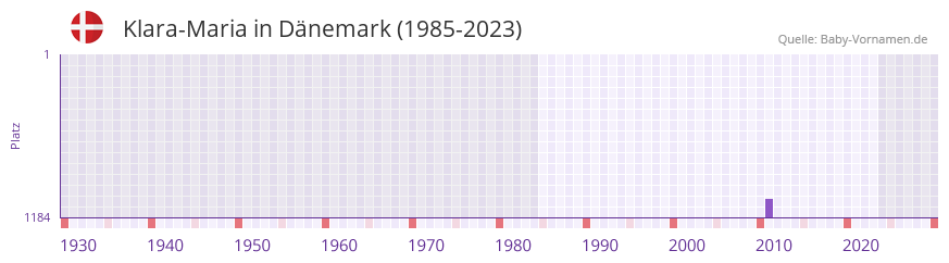 Klara-Maria in der Vornamen-Hitliste von Dänemark (1985-2023) Klara-Maria in der Vornamen-Hitliste von Dänemark (1985-2023)