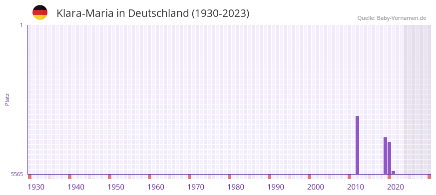 Klara-Maria in der Vornamen-Hitliste von Deutschland (1930-2023) Klara-Maria in der Vornamen-Hitliste von Deutschland (1930-2023)