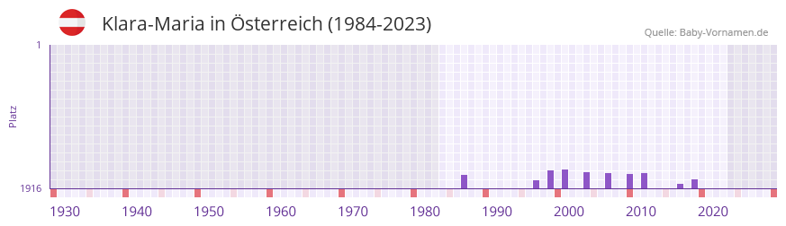 Klara-Maria in der Vornamen-Hitliste von Österreich (1984-2023) Klara-Maria in der Vornamen-Hitliste von Österreich (1984-2023)