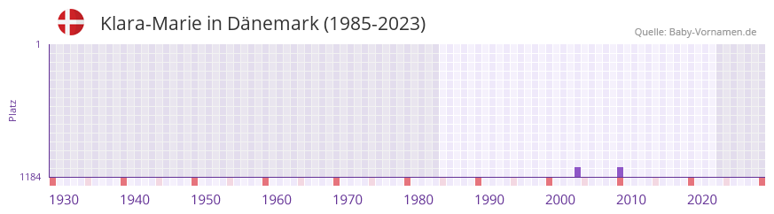 Klara-Marie in der Vornamen-Hitliste von Dänemark (1985-2023) Klara-Marie in der Vornamen-Hitliste von Dänemark (1985-2023)
