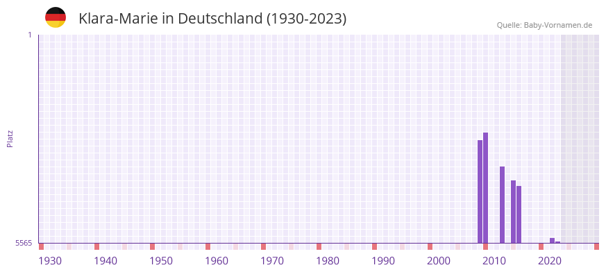 Klara-Marie in der Vornamen-Hitliste von Deutschland (1930-2023) Klara-Marie in der Vornamen-Hitliste von Deutschland (1930-2023)