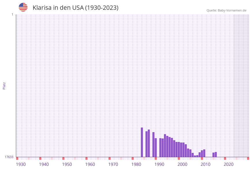 Klarisa in der Vornamen-Hitliste von den USA (1930-2023)