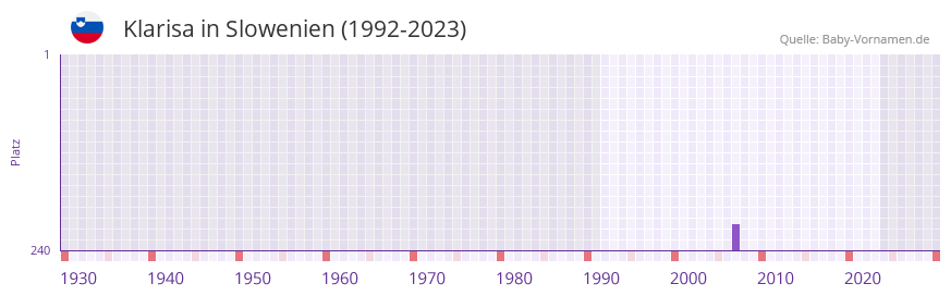 Klarisa in der Vornamen-Hitliste von Slowenien (1992-2023)