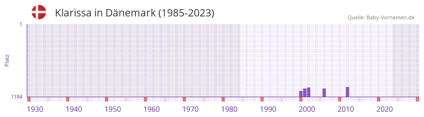 Klarissa in der Vornamen-Hitliste von Dnemark (1985-2023)
