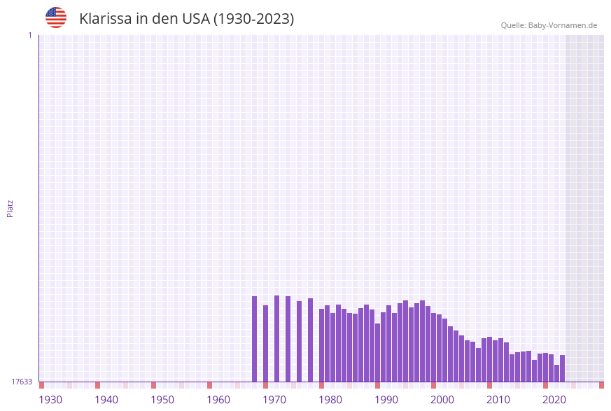 Klarissa in der Vornamen-Hitliste von den USA (1930-2023)