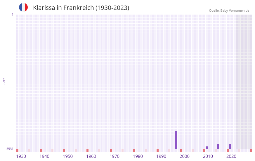 Klarissa in der Vornamen-Hitliste von Frankreich (1930-2023)