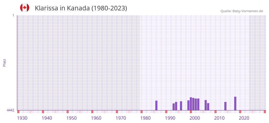 Klarissa in der Vornamen-Hitliste von Kanada (1980-2023)