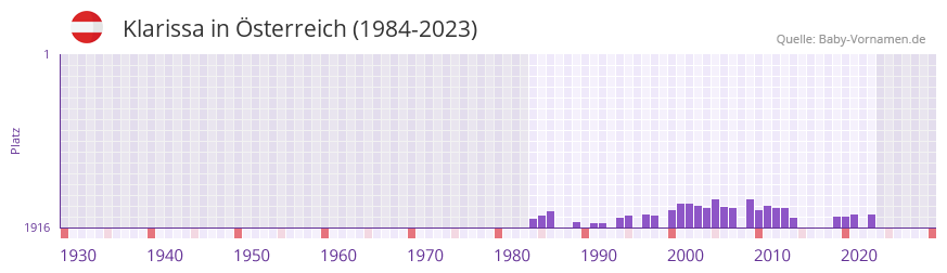 Klarissa in der Vornamen-Hitliste von sterreich (1984-2023)