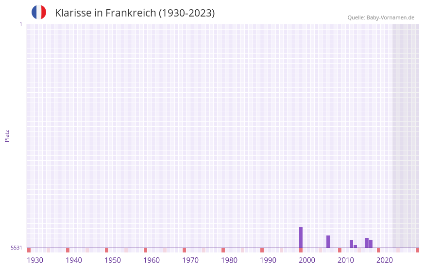 Klarisse in der Vornamen-Hitliste von Frankreich (1930-2023)