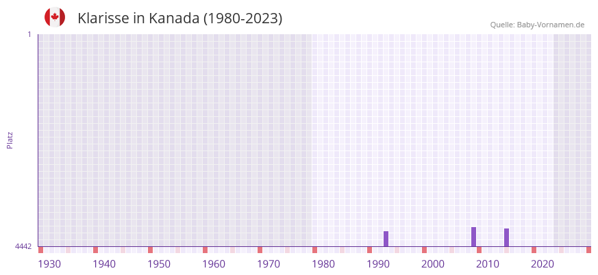 Klarisse in der Vornamen-Hitliste von Kanada (1980-2023)