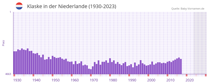 Klaske in der Vornamen-Hitliste von der Niederlande (1930-2023)