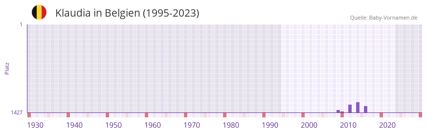 Klaudia in der Vornamen-Hitliste von Belgien (1995-2023)