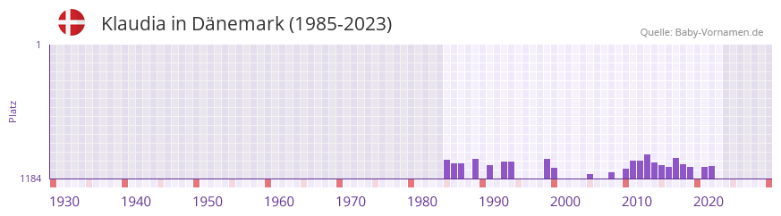 Klaudia in der Vornamen-Hitliste von Dnemark (1985-2023)