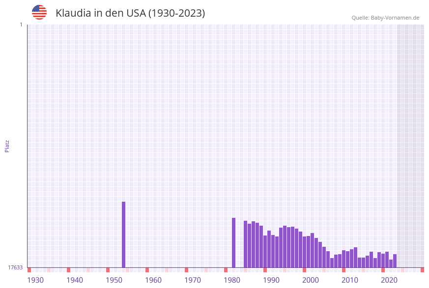 Klaudia in der Vornamen-Hitliste von den USA (1930-2023)