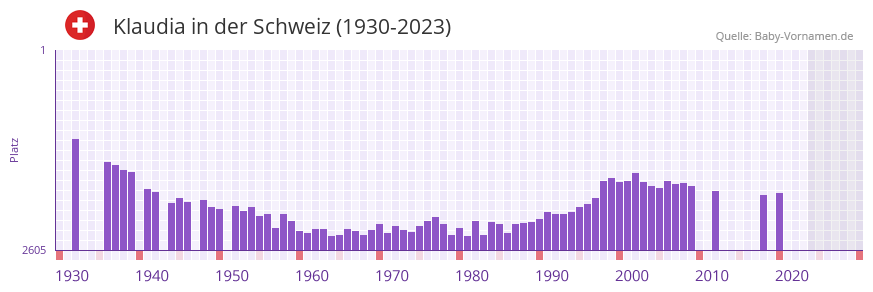 Klaudia in der Vornamen-Hitliste von der Schweiz (1930-2023)