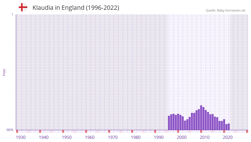 Klaudia in der Vornamen-Hitliste von England (1996-2022)