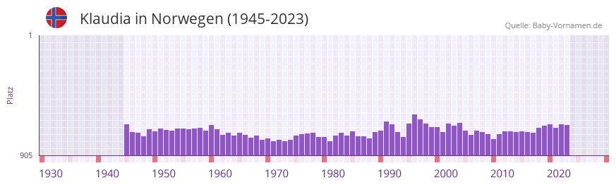 Klaudia in der Vornamen-Hitliste von Norwegen (1945-2023)