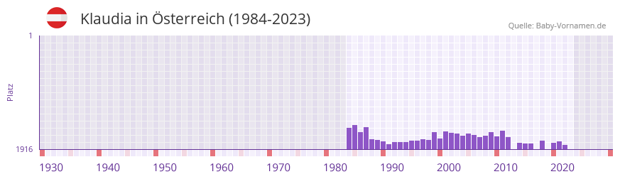 Klaudia in der Vornamen-Hitliste von sterreich (1984-2023)