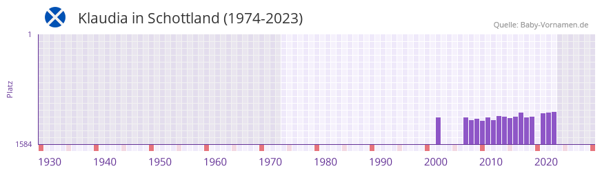 Klaudia in der Vornamen-Hitliste von Schottland (1974-2023)