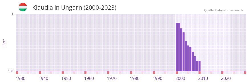 Klaudia in der Vornamen-Hitliste von Ungarn (2000-2023)