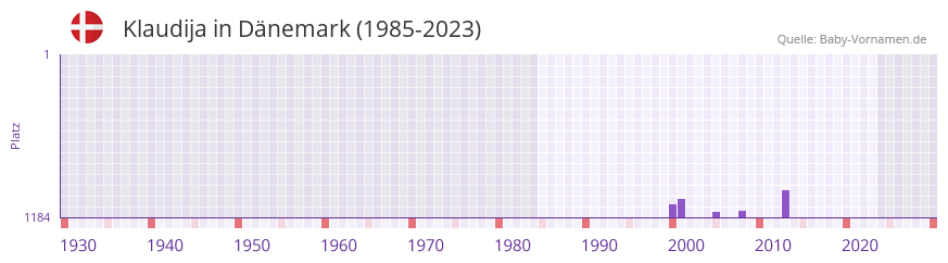 Klaudija in der Vornamen-Hitliste von Dänemark (1985-2023) Klaudija in der Vornamen-Hitliste von Dänemark (1985-2023)