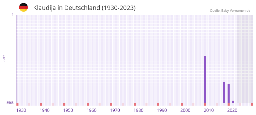 Klaudija in der Vornamen-Hitliste von Deutschland (1930-2023) Klaudija in der Vornamen-Hitliste von Deutschland (1930-2023)