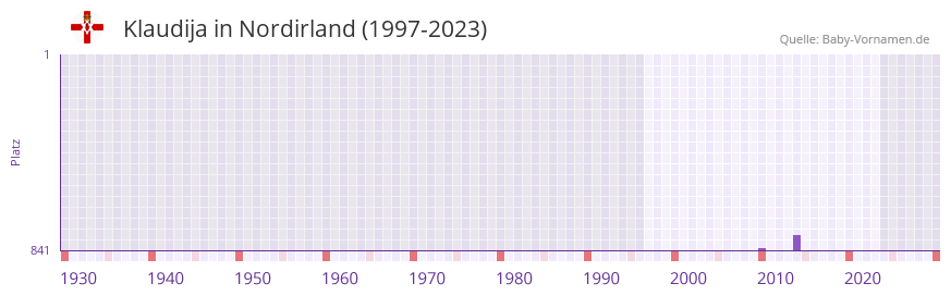 Klaudija in der Vornamen-Hitliste von Nordirland (1997-2023) Klaudija in der Vornamen-Hitliste von Nordirland (1997-2023)