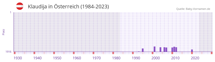 Klaudija in der Vornamen-Hitliste von Österreich (1984-2023) Klaudija in der Vornamen-Hitliste von Österreich (1984-2023)