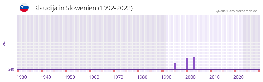 Klaudija in der Vornamen-Hitliste von Slowenien (1992-2023) Klaudija in der Vornamen-Hitliste von Slowenien (1992-2023)