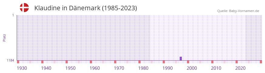 Klaudine in der Vornamen-Hitliste von Dnemark (1985-2023)
