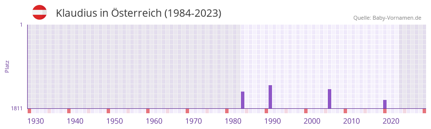 Klaudius in der Vornamen-Hitliste von sterreich (1984-2023)