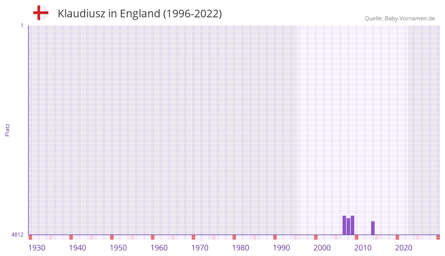 Klaudiusz in der Vornamen-Hitliste von England (1996-2022)