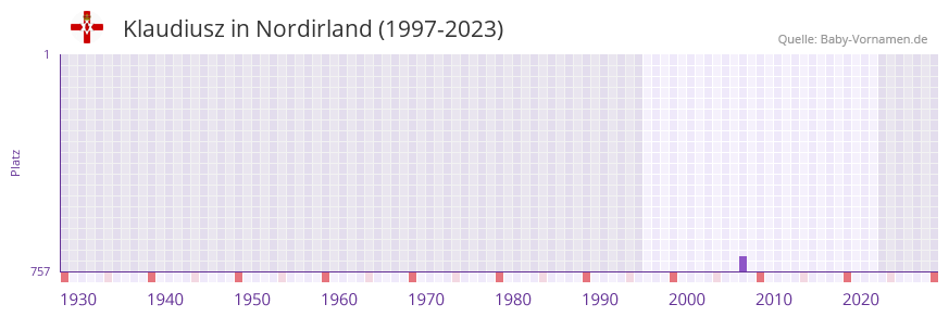 Klaudiusz in der Vornamen-Hitliste von Nordirland (1997-2023)