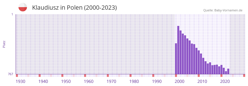 Klaudiusz in der Vornamen-Hitliste von Polen (2000-2023)