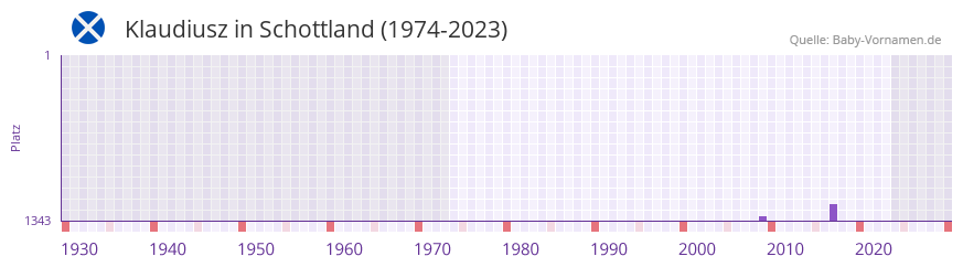 Klaudiusz in der Vornamen-Hitliste von Schottland (1974-2023)