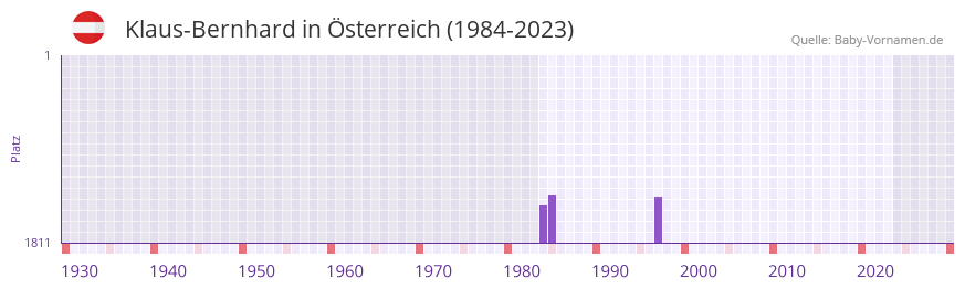 Klaus-Bernhard in der Vornamen-Hitliste von Österreich (1984-2023) Klaus-Bernhard in der Vornamen-Hitliste von Österreich (1984-2023)