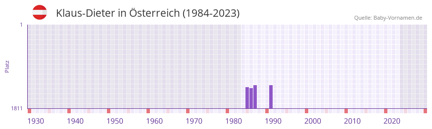 Klaus-Dieter in der Vornamen-Hitliste von sterreich (1984-2023)