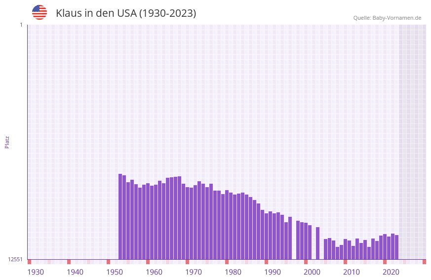 Klaus in der Vornamen-Hitliste von den USA (1930-2023) Klaus in der Vornamen-Hitliste von den USA (1930-2023)