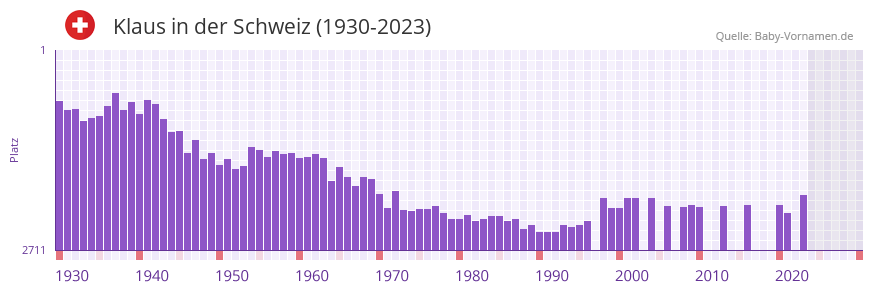 Klaus in der Vornamen-Hitliste von der Schweiz (1930-2023) Klaus in der Vornamen-Hitliste von der Schweiz (1930-2023)