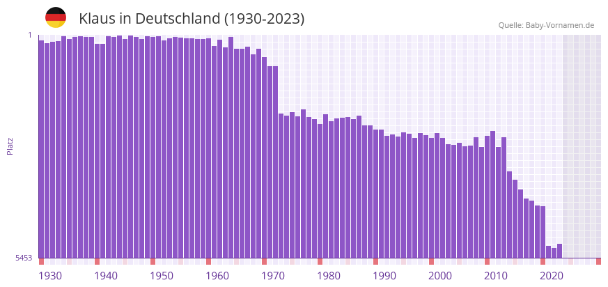 Klaus in der Vornamen-Hitliste von Deutschland (1930-2023) Klaus in der Vornamen-Hitliste von Deutschland (1930-2023)