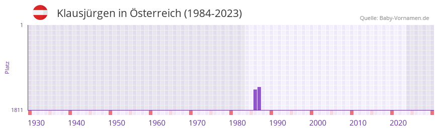 Klausjrgen in der Vornamen-Hitliste von sterreich (1984-2023)