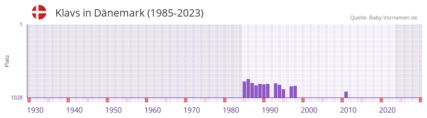 Klavs in der Vornamen-Hitliste von Dnemark (1985-2023)
