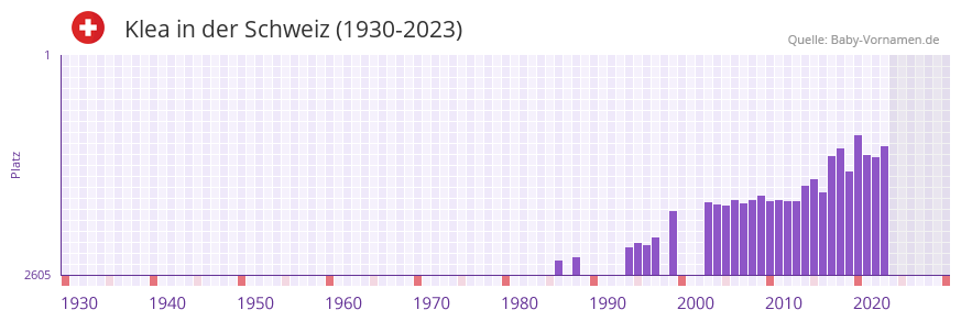 Klea in der Vornamen-Hitliste von der Schweiz (1930-2023)