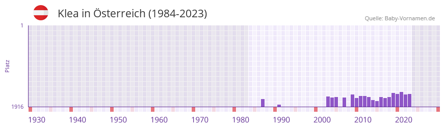 Klea in der Vornamen-Hitliste von sterreich (1984-2023)