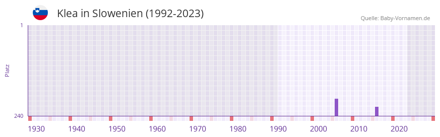 Klea in der Vornamen-Hitliste von Slowenien (1992-2023)