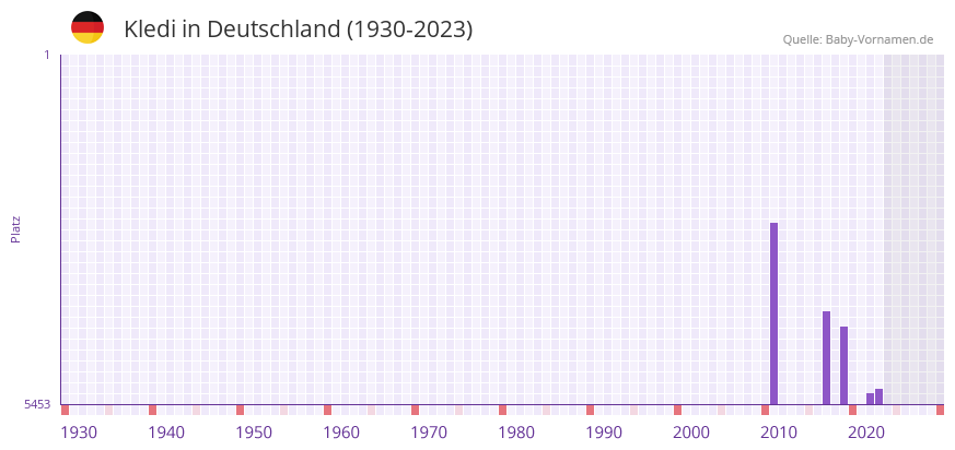 Kledi in der Vornamen-Hitliste von Deutschland (1930-2023) Kledi in der Vornamen-Hitliste von Deutschland (1930-2023)