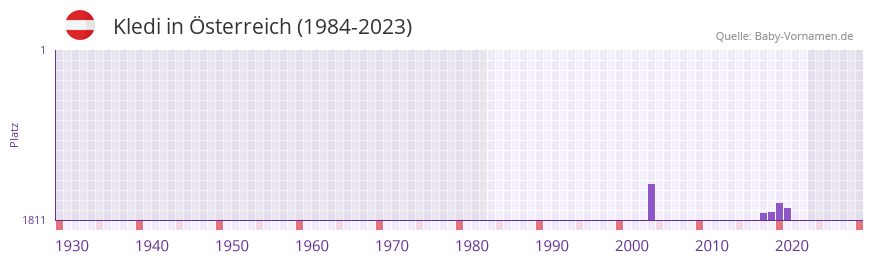 Kledi in der Vornamen-Hitliste von Österreich (1984-2023) Kledi in der Vornamen-Hitliste von Österreich (1984-2023)