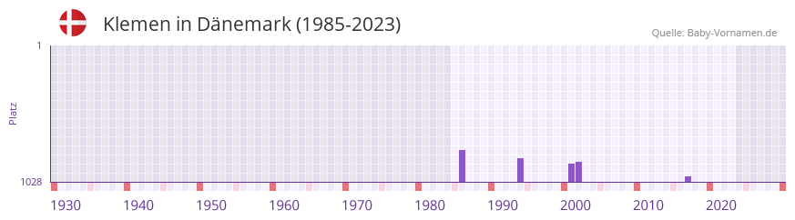 Klemen in der Vornamen-Hitliste von Dnemark (1985-2023)