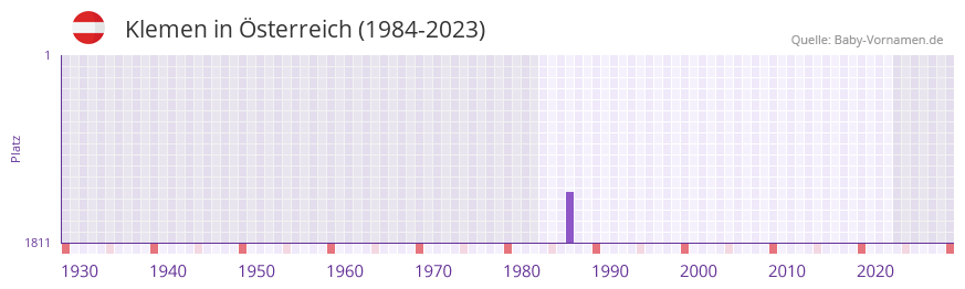 Klemen in der Vornamen-Hitliste von sterreich (1984-2023)